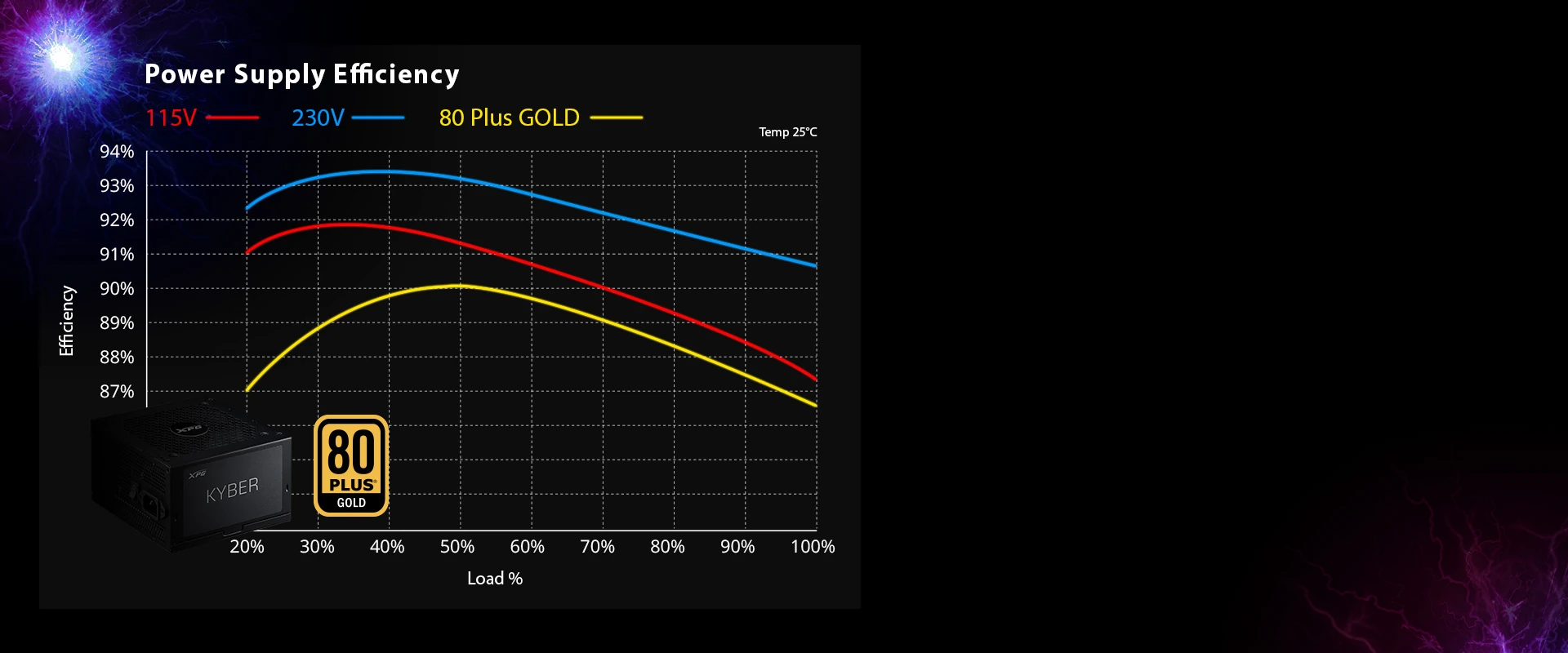 XPG Kyber 80 Plus Gold Efficiency